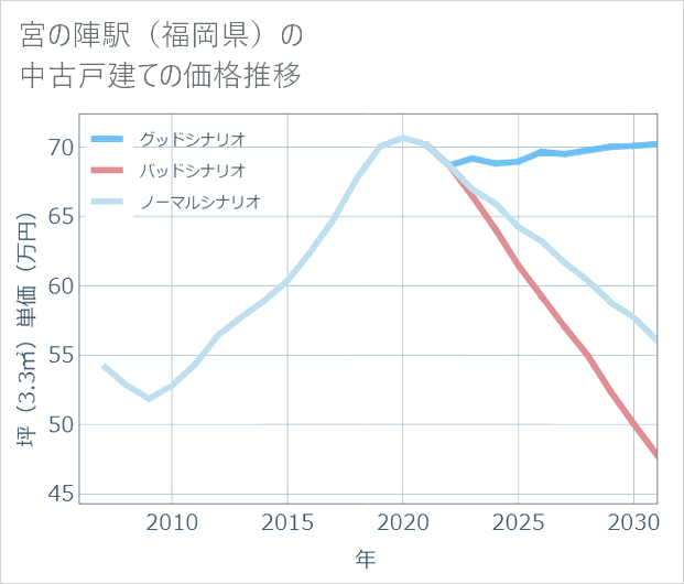 宮の陣駅(福岡県)の中古戸建て価格推移