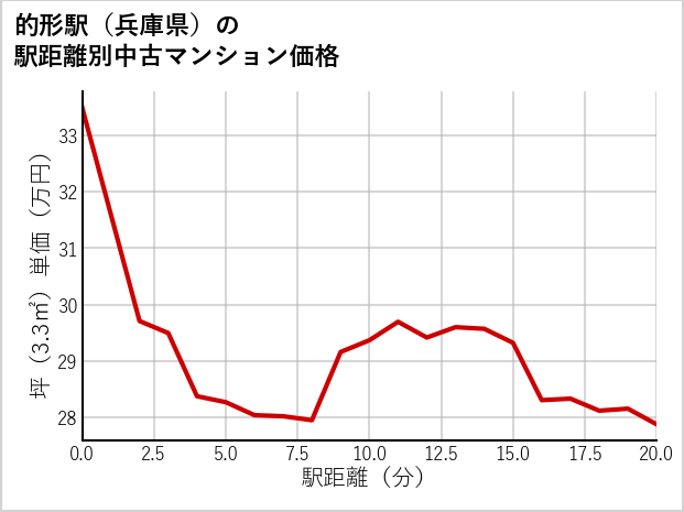 的形駅（兵庫県）の徒歩距離別の中古マンション坪単価