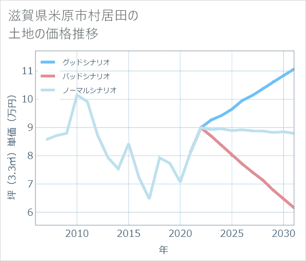 滋賀県米原市村居田の土地価格推移