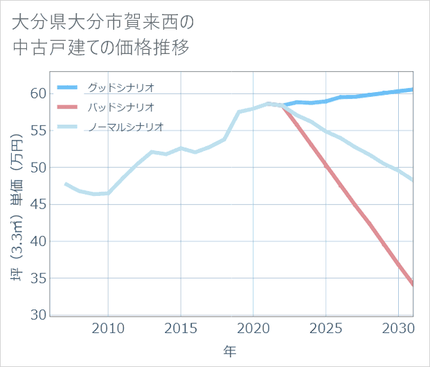 大分県大分市賀来西の中古戸建て価格推移