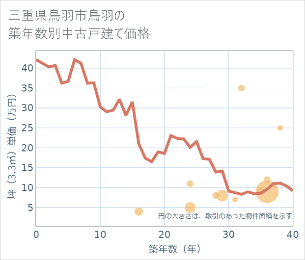 三重県鳥羽市鳥羽の築年数別の中古戸建て坪単価