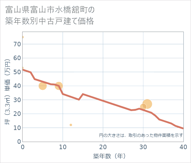 富山県富山市水橋舘町の築年数別の中古戸建て坪単価