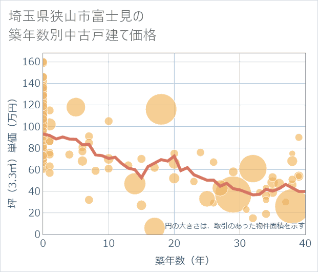 埼玉県狭山市富士見の築年数別の中古戸建て坪単価