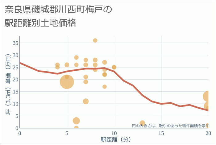 奈良県磯城郡川西町梅戸の徒歩距離別の土地坪単価