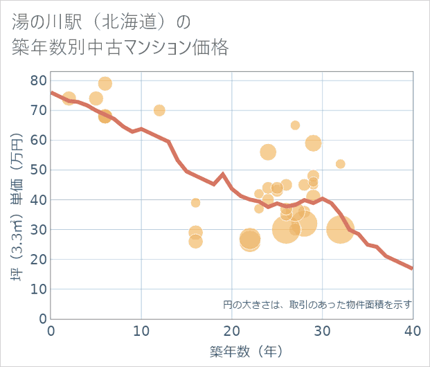 湯の川駅(北海道)の築年数別の中古マンション坪単価