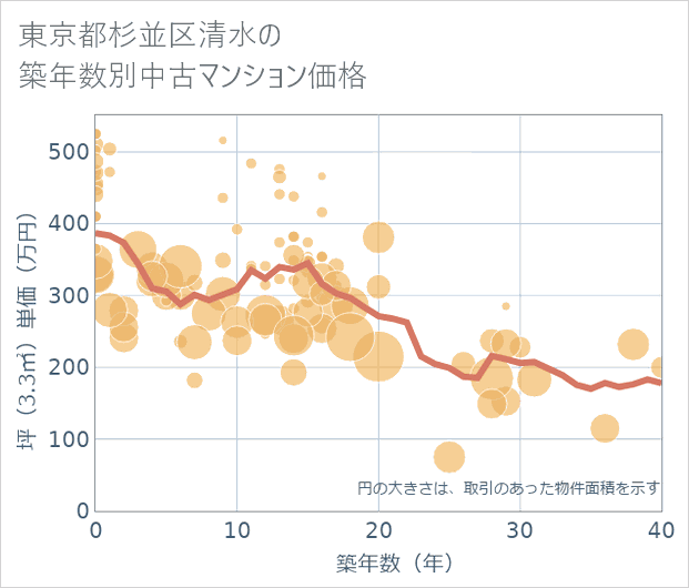 東京都杉並区清水の築年数別の中古マンション坪単価