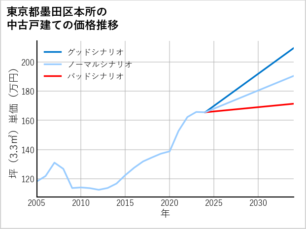 東京都墨田区本所の中古戸建て価格推移
