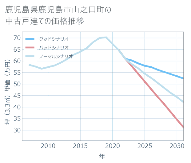鹿児島県鹿児島市山之口町の中古戸建て価格推移