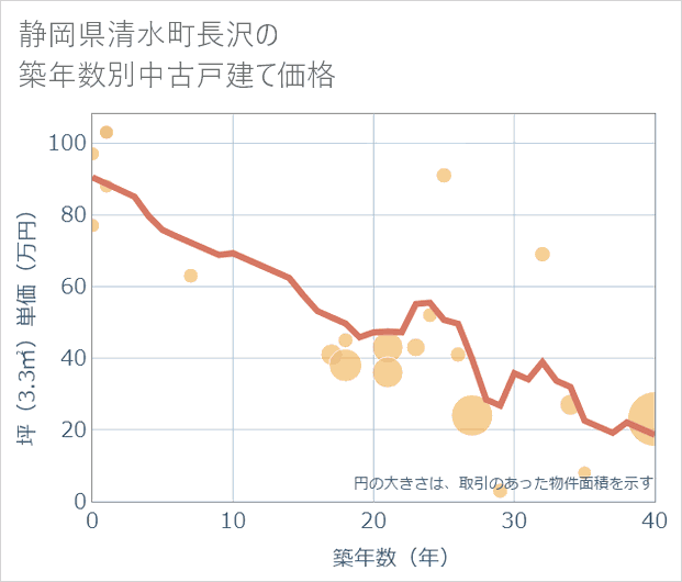 静岡県清水町長沢の築年数別の中古戸建て坪単価