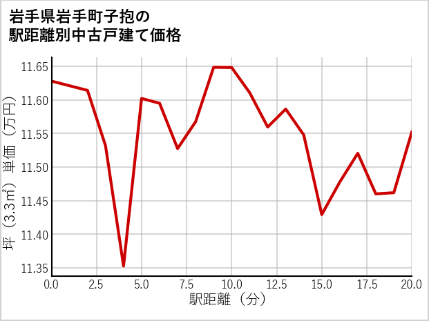 岩手県岩手町子抱の徒歩距離別の中古戸建て坪単価