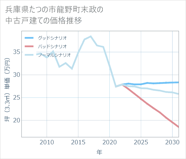 兵庫県たつの市龍野町末政の中古戸建て価格推移