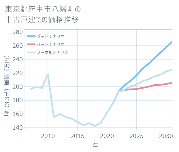 東京都府中市八幡町の中古戸建て価格推移
