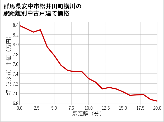 群馬県安中市松井田町横川の徒歩距離別の中古戸建て坪単価
