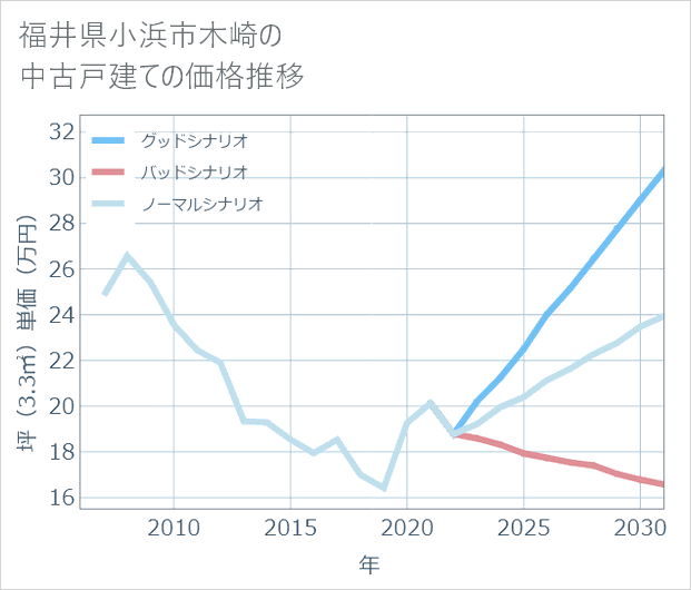 福井県小浜市木崎の中古戸建て価格推移