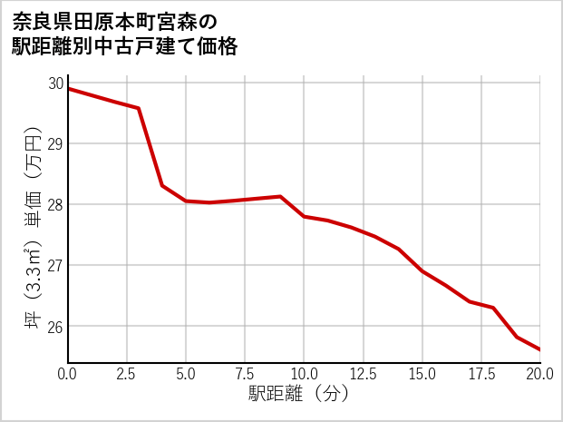 奈良県田原本町宮森の徒歩距離別の中古戸建て坪単価