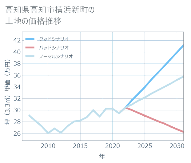 高知県高知市横浜新町の土地価格推移