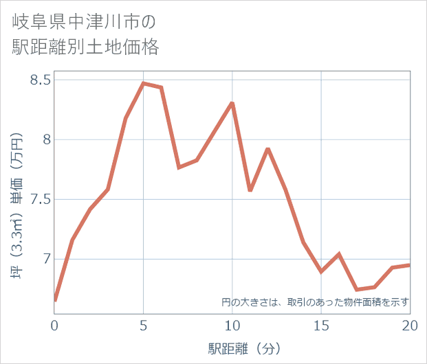 岐阜県中津川市の徒歩距離別の土地坪単価
