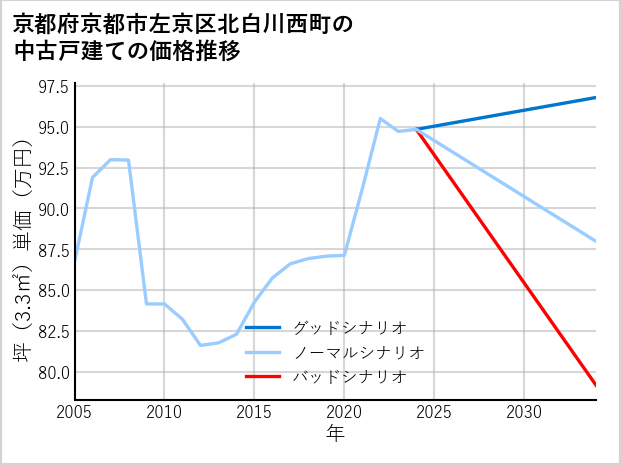京都府京都市左京区北白川西町の中古戸建て価格推移