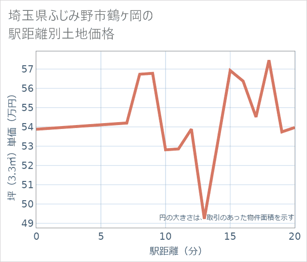 埼玉県ふじみ野市鶴ケ岡の徒歩距離別の土地坪単価