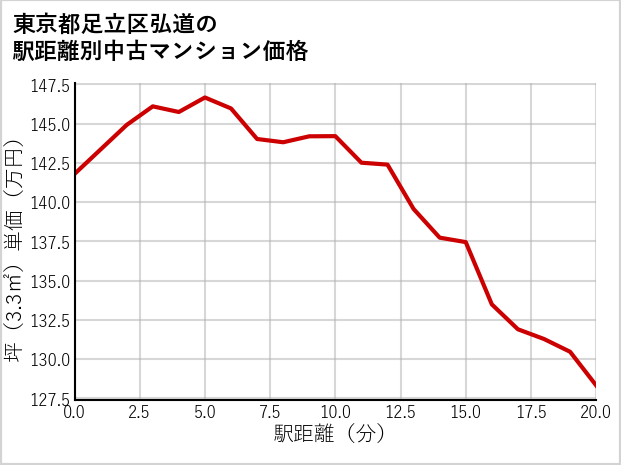東京都足立区弘道の徒歩距離別の中古マンション坪単価