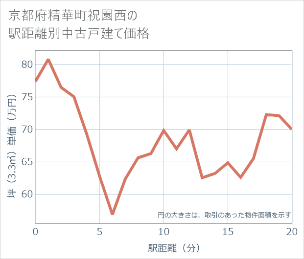 京都府精華町祝園西の徒歩距離別の中古戸建て坪単価