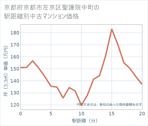 京都府京都市左京区聖護院中町の徒歩距離別の中古マンション坪単価