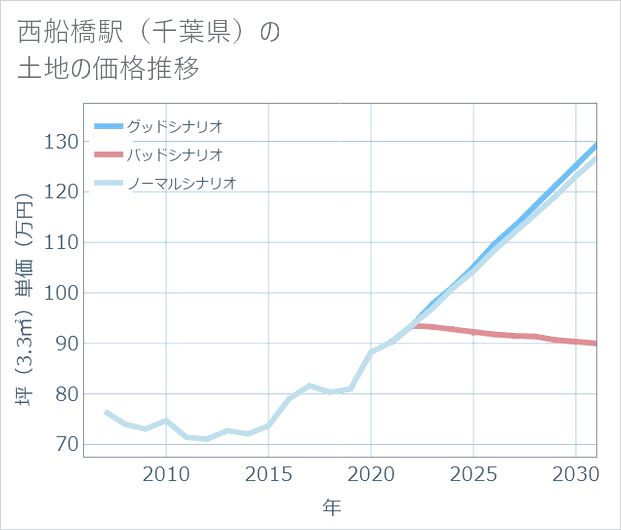 西船橋駅(千葉県)の土地価格推移