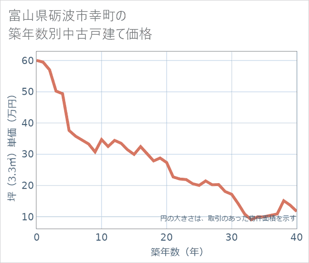 富山県砺波市幸町の築年数別の中古戸建て坪単価
