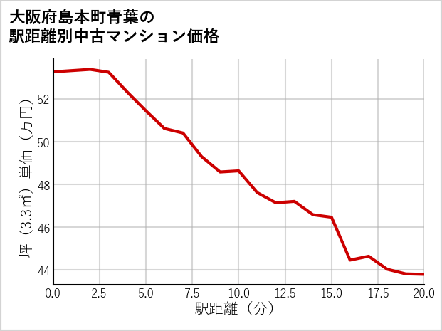 大阪府島本町青葉の徒歩距離別の中古マンション坪単価
