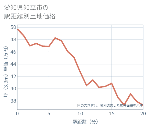 愛知県知立市の徒歩距離別の土地坪単価