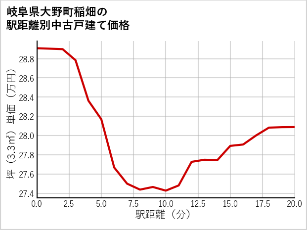 岐阜県大野町稲畑の徒歩距離別の中古戸建て坪単価