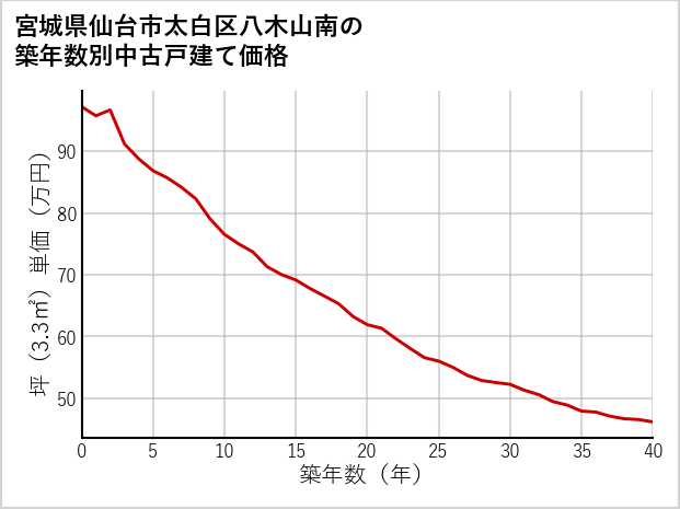 宮城県仙台市太白区八木山南の築年数別の中古戸建て坪単価
