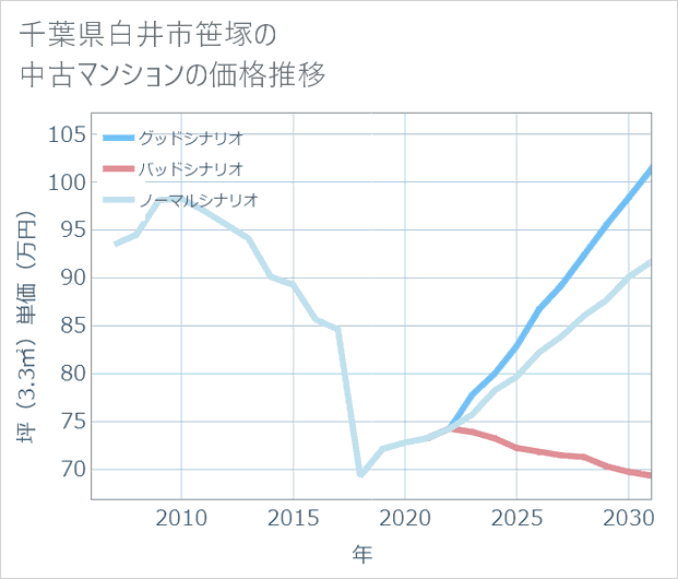 千葉県白井市笹塚の中古マンション価格推移