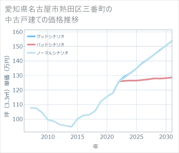 愛知県名古屋市熱田区三番町の中古戸建て価格推移