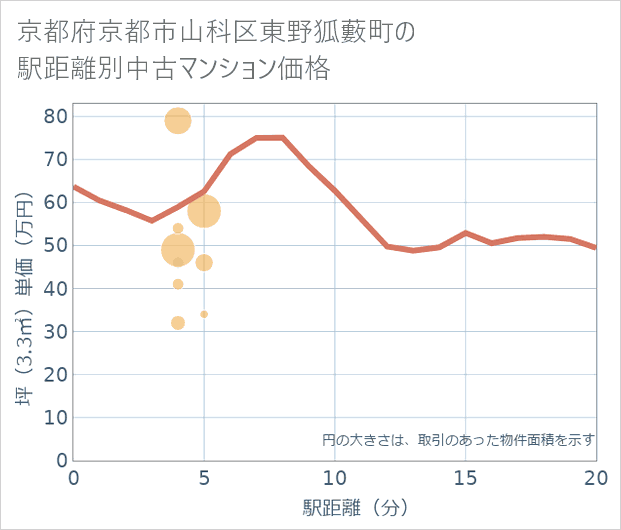 京都府京都市山科区東野狐藪町の徒歩距離別の中古マンション坪単価