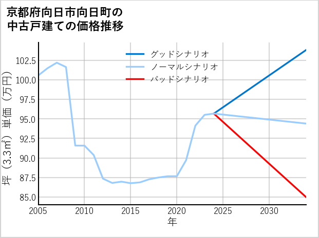 京都府向日市向日町の中古戸建て価格推移