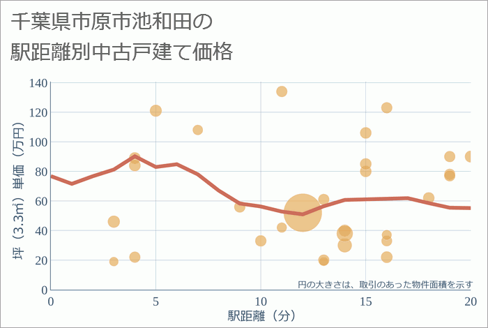 千葉県市原市池和田の徒歩距離別の中古戸建て坪単価