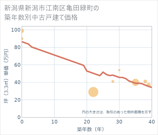 新潟県新潟市江南区亀田緑町の築年数別の中古戸建て坪単価