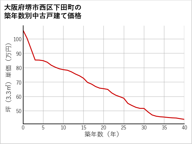 大阪府堺市西区下田町の築年数別の中古戸建て坪単価