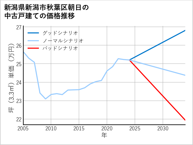 新潟県新潟市秋葉区朝日の中古戸建て価格推移
