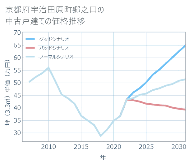 京都府宇治田原町郷之口の中古戸建て価格推移