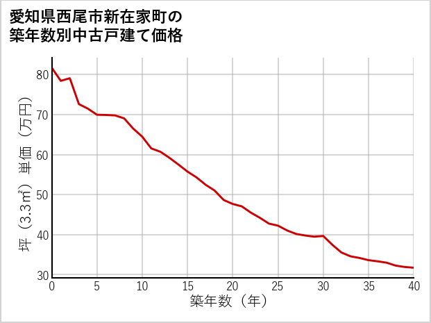 愛知県西尾市新在家町の築年数別の中古戸建て坪単価