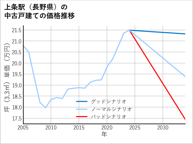 上条駅（長野県）の中古戸建て価格推移