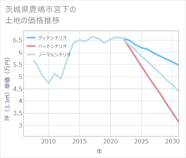 茨城県鹿嶋市宮下の土地価格推移