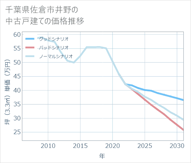 千葉県佐倉市井野の中古戸建て価格推移