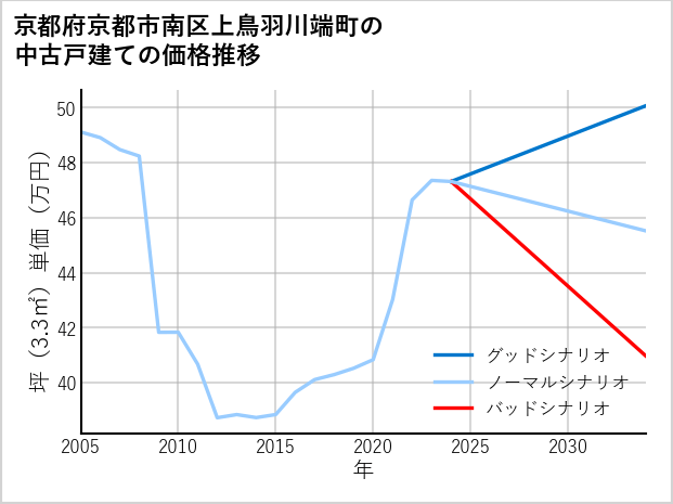 京都府京都市南区上鳥羽川端町の中古戸建て価格推移