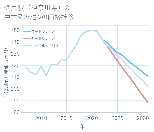 登戸駅(神奈川県)の中古マンション価格推移