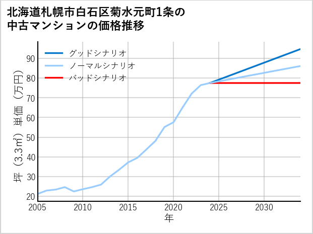 北海道札幌市白石区菊水元町1条の中古マンション価格推移