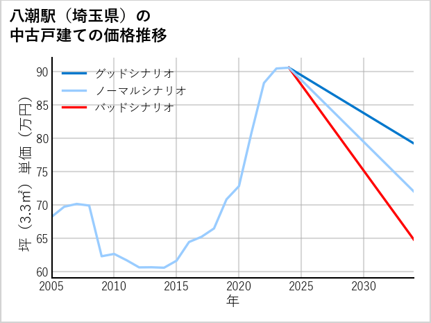 八潮駅（埼玉県）の中古戸建て価格推移