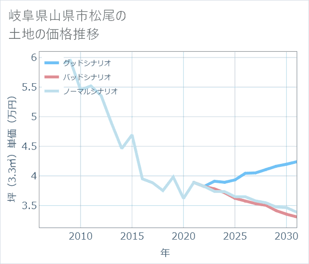 岐阜県山県市松尾の土地価格推移